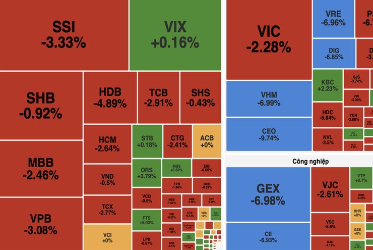 Sắc đỏ chiếm tỷ lệ lớn trong phiên giao dịch hôm nay