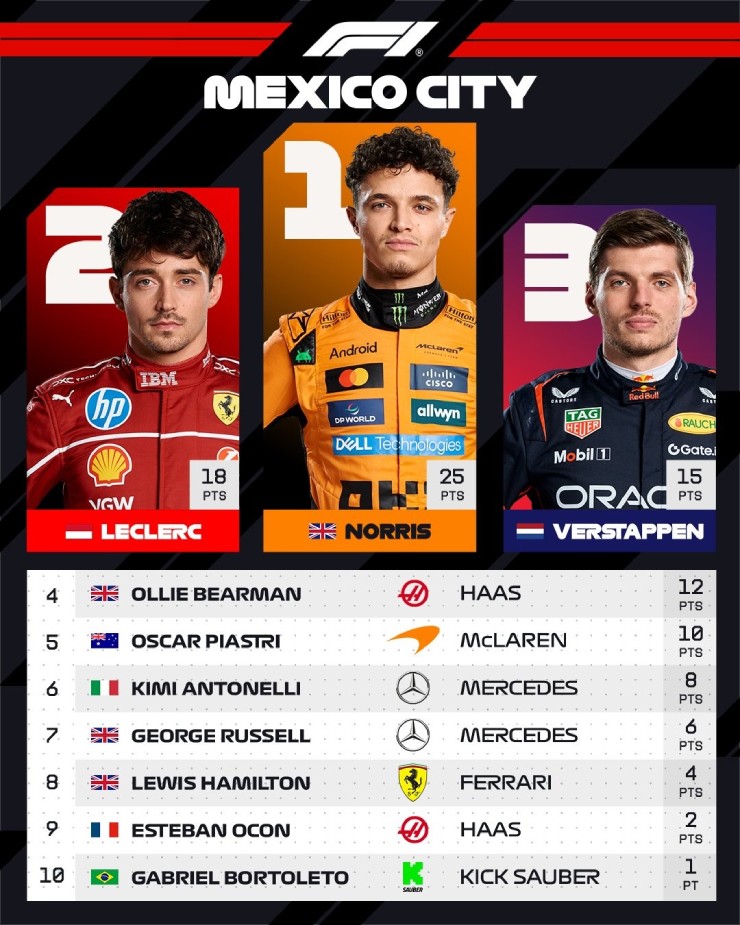 Top 10 tại Mexico City GP 2025