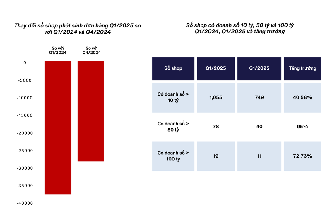 Quý I/2025, số lượng shop đạt doanh số từ 50 tỷ đồng trở lên đã tăng gần gấp đôi (+95%) so với quý I/2024.