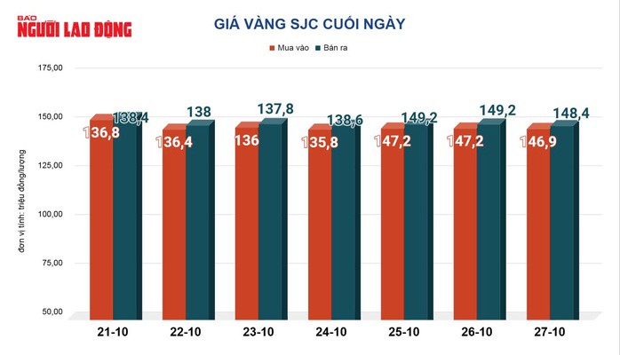 Giá vàng hôm nay, 28-10: Vàng thế giới giảm hơn 140 USD - 2