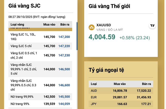 Sáng 28-10, giá vàng miếng SJC và vàng nhẫn giảm rất mạnh - 2