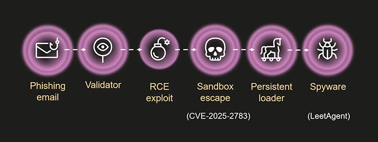 Chuỗi tấn công nhắm vào lỗ hổng CVE-2025-2783.