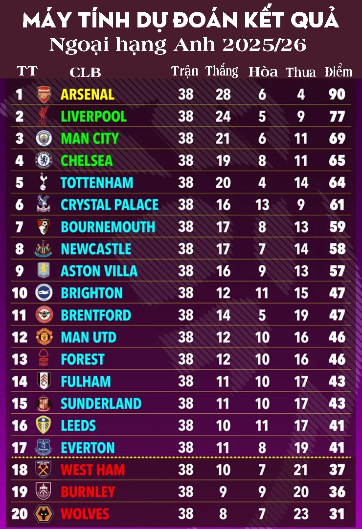 Dự đoán Ngoại hạng Anh: Arsenal vô địch sau 22 năm, MU vào top 4? - 3