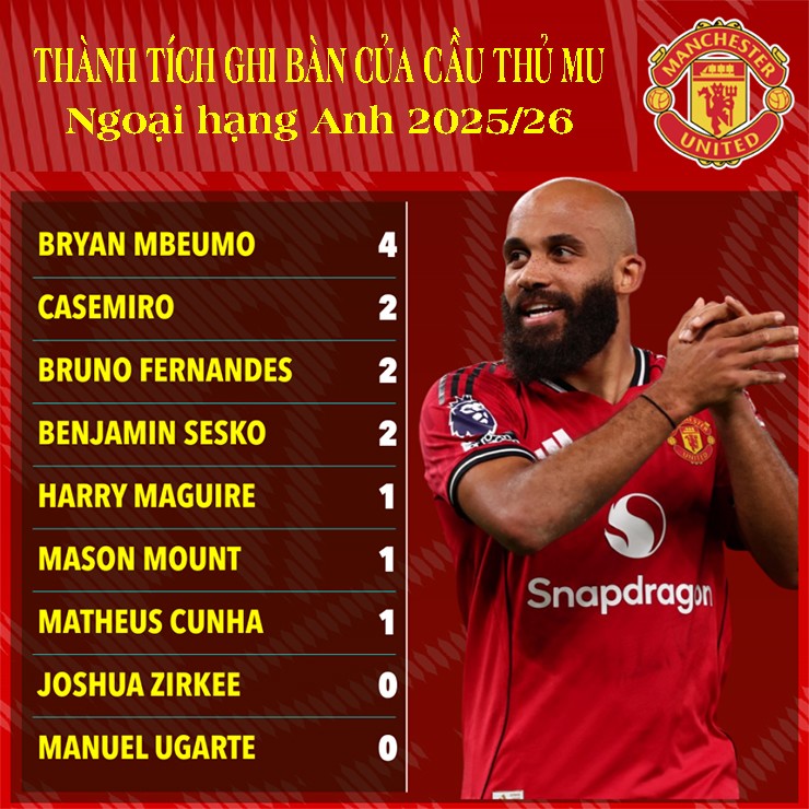 Mbeumo - Diallo biến cánh phải MU thành mũi khoan, Amorim méo mặt vì CAN 2025 - 4