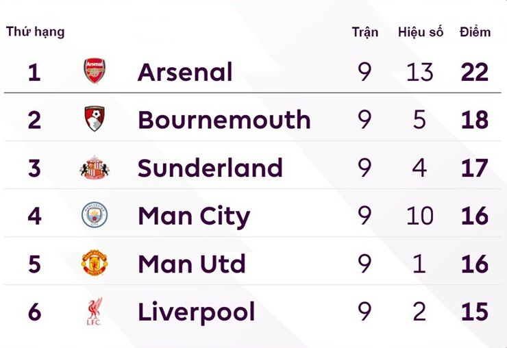 Cục diện BXH Ngoại hạng Anh hiện tại