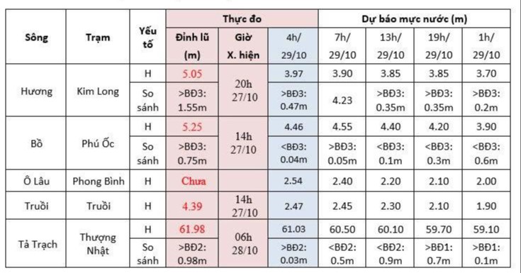 Mực nước các con sông ở Huế sáng nay và dự báo trong thời gian tới.