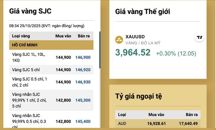 Sáng 29-10, giá vàng miếng SJC, vàng nhẫn tăng trở lại - 2