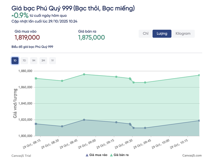 Giá bạc trong nước đi lên theo giá thế giới