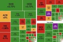 Kinh tế 24h: Thị trường tăng nhẹ, VN-Index có lúc tiến sát mốc 1.700 điểm