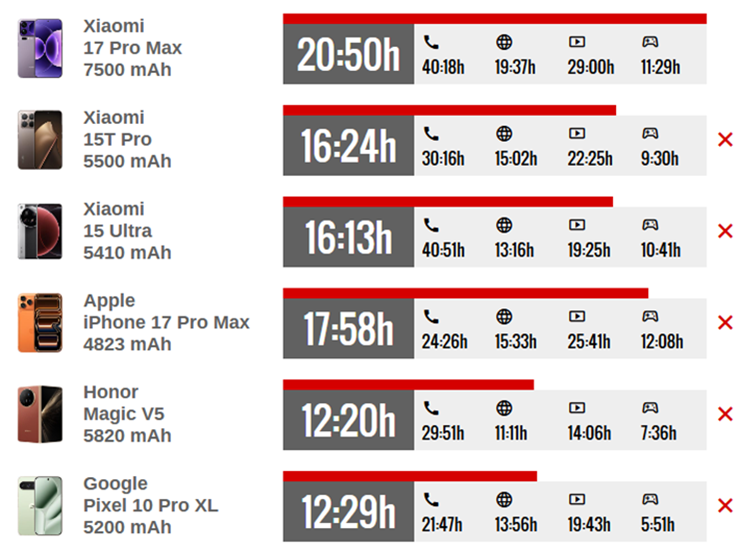 Xiaomi 17 Pro Max bỏ xa các đối thủ flagship trên thị trường về thời lượng sử dụng.