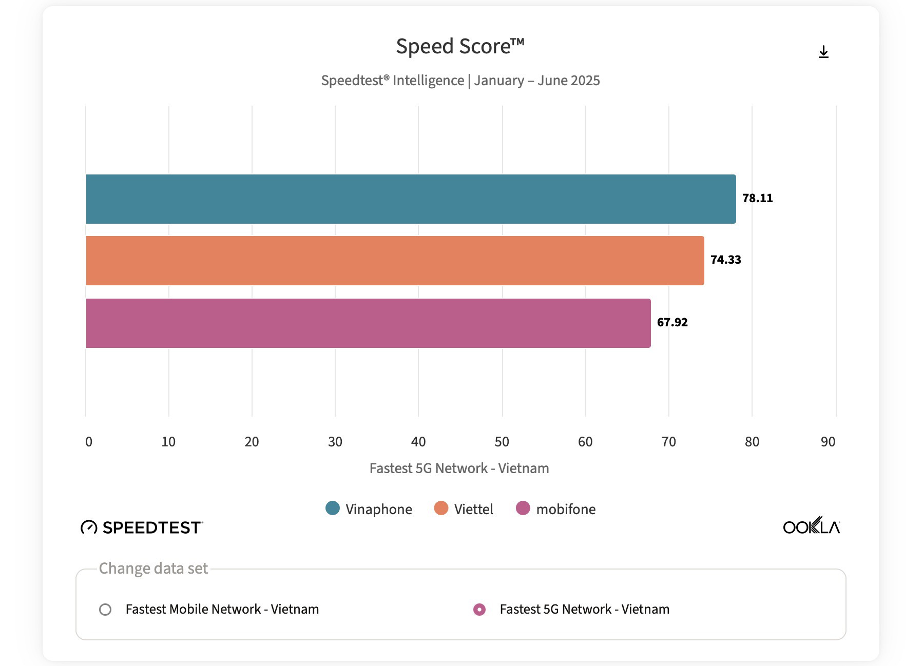 Điểm số ba nhà mạng lớn MobiFone, VinaPhone và Viettel về tốc độ mạng 5G.