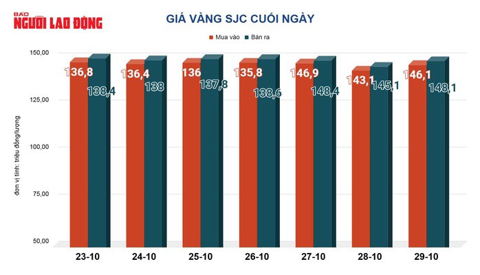 Giá vàng hôm nay 30-10: Vàng thế giới giảm phiên thứ 3 liên tiếp - 2