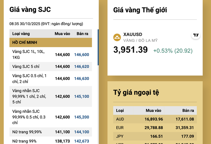 Sáng 30-10, giá vàng miếng SJC, vàng nhẫn lại giảm - 2