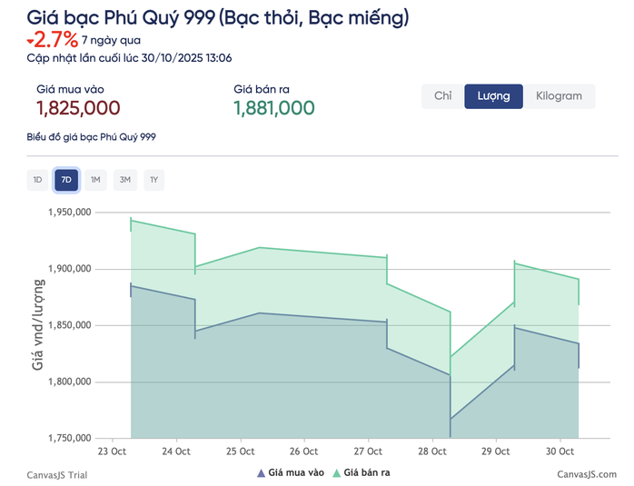 Giá bạc lao dốc rồi bật tăng, chuyên gia nêu lý do "không nên mua thêm" - 2