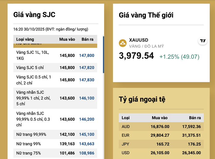 Tối 30-10, giá vàng miếng SJC, vàng nhẫn tăng cả triệu đồng - 2