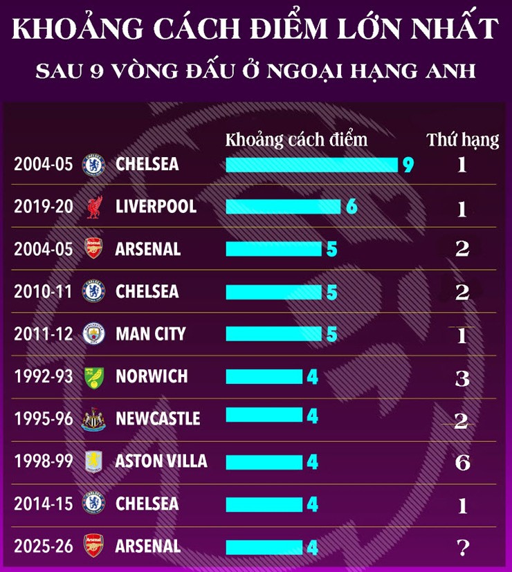 Arsenal mơ vô địch Ngoại hạng Anh: Cẩn trọng "bẫy thời gian", 5 cú sảy chân lịch sử - 5