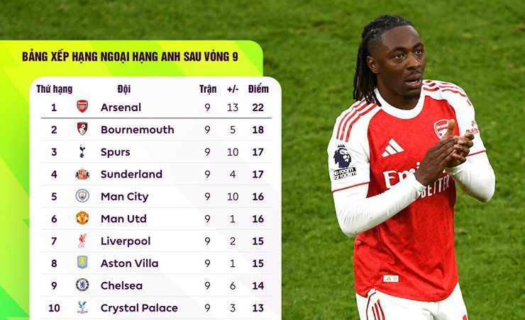 Cục diện BXH Ngoại hạng sau 9 vòng đầu