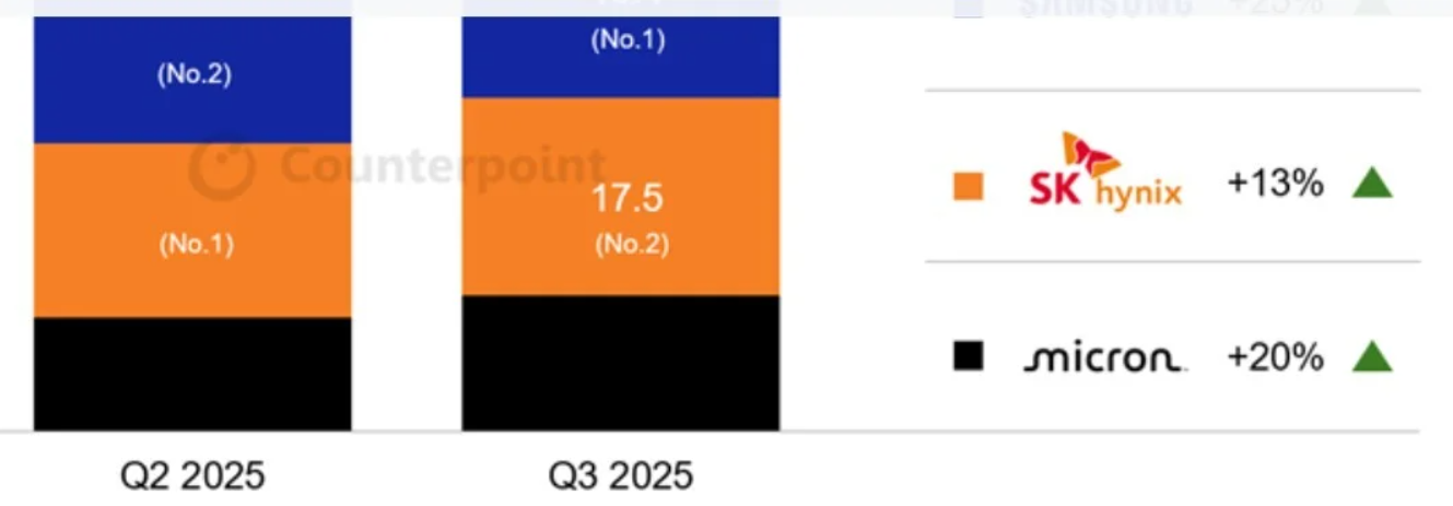 Samsung trở lại vị trí dẫn đầu trong số các nhà cung cấp chip nhớ trong quý 3.
