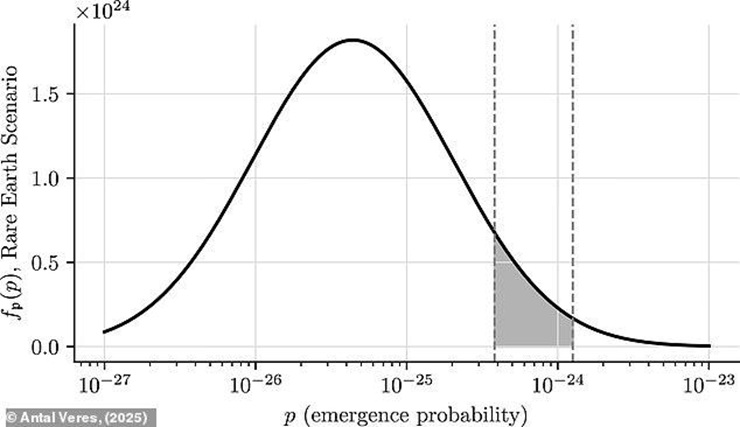 Dựa trên khả năng một nền văn minh có độ phức tạp nhất định sẽ xuất hiện (trục X), các nhà khoa học có thể tính toán khả năng họ là nền văn minh duy nhất tồn tại (trục Y).