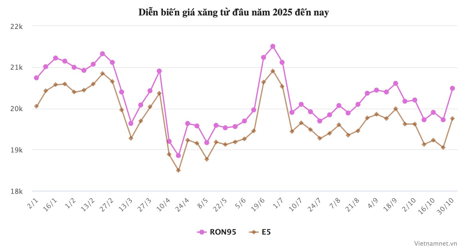 Giá xăng dầu đồng loạt tăng, có loại đắt thêm hơn 1.000 đồng/lít - 2
