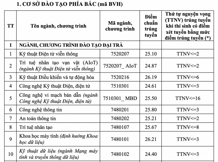 Học viện Công nghệ Bưu chính Viễn thông dự kiến tăng hàng nghìn chỉ tiêu - 1