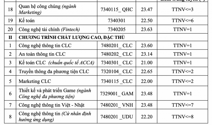 Điểm chuẩn Học viện Công nghệ Bưu chính Viễn thông năm 2025.