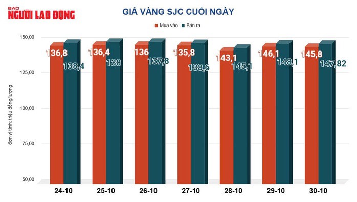 Giá vàng hôm nay, 31-10: Giá vàng thế giới tăng 110 USD - 2