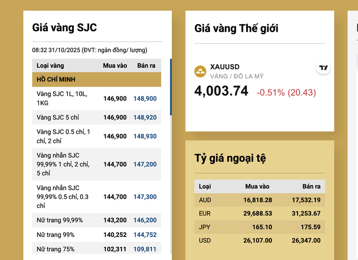 Sáng 31-10, giá vàng miếng SJC, vàng nhẫn lại tăng mạnh - 2
