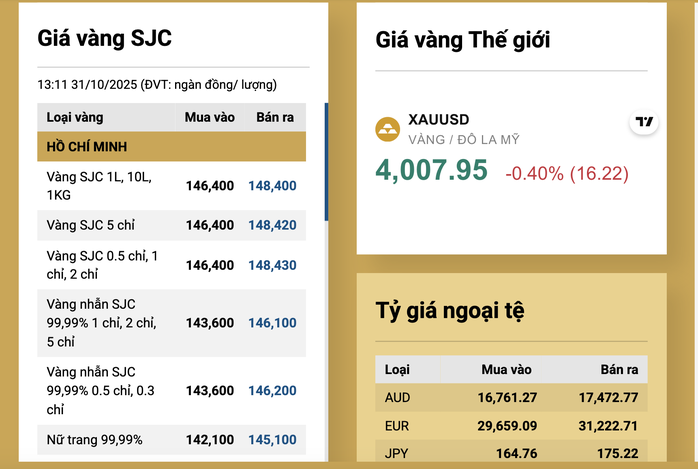 Cuối ngày 31-10, giá vàng nhẫn lại giảm cả triệu đồng - 2