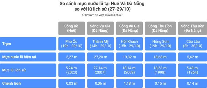 Các kỷ lục lũ được xác lập trong đợt mưa lũ từ 26 đến 30/10 tại miền Trung.
