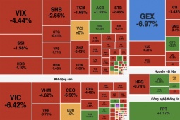 Kinh tế 24h: VN-Index mất hơn 30 điểm, nhóm Vingroup kéo thị trường lùi sâu dưới 1.640 điểm
