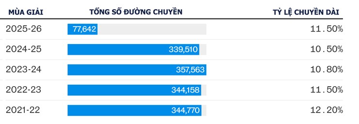 Tổng số đường chuyền mỗi trận cũng giảm đi vì các đội ưu tiên chơi bóng dài