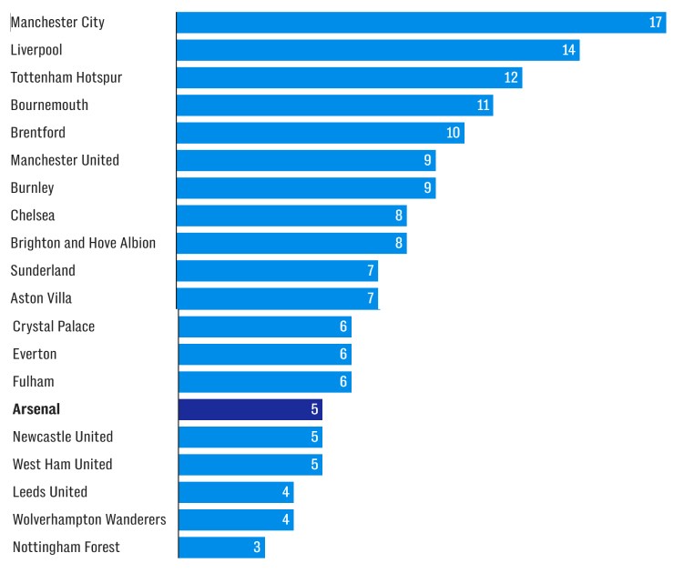 Arsenal chỉ xếp thứ 15/20 Ngoại hạng Anh về số bàn thắng từ bóng sống