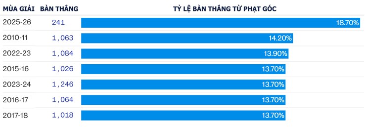 Số bàn thắng từ phạt góc tăng đột biến