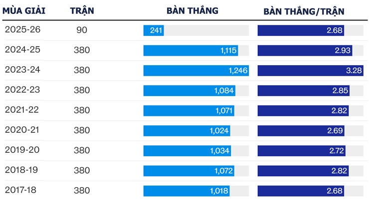 Số bàn thắng trung bình mỗi trận ở Ngoại hạng Anh suy giảm ở mùa giải 2025/26