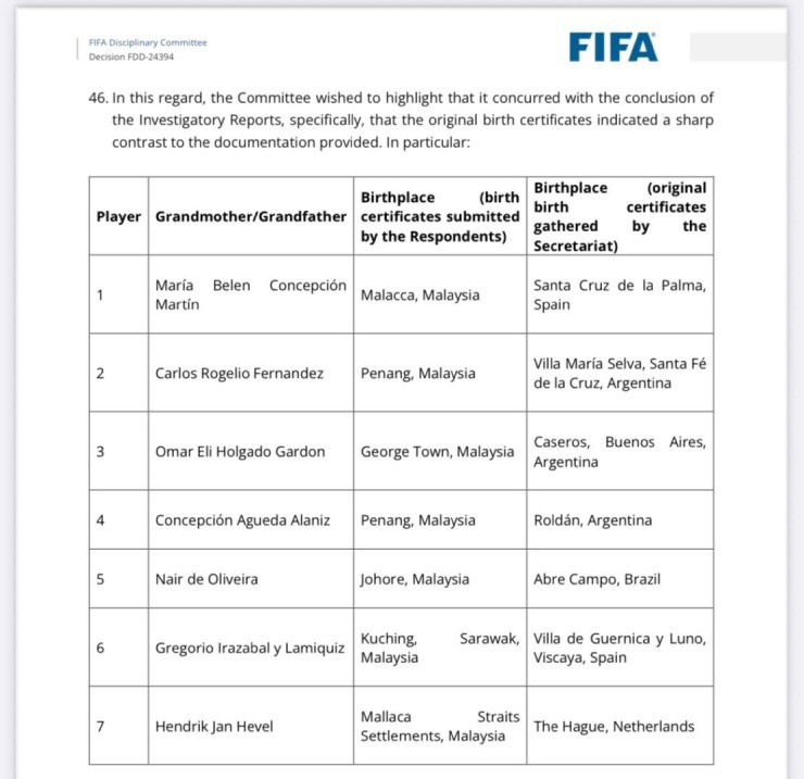 7 cầu thủ nhập tịch Malaysia bị FIFA vạch trần nơi sinh gốc của ông bà