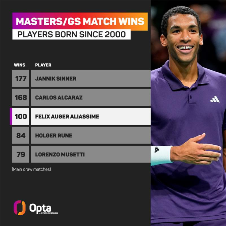 Felix chạm mốc đáng tự hào