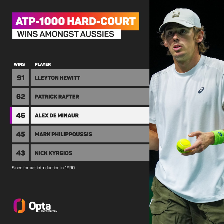 Alex De Minaur đạt 46 trận thắng tại Masters 1000