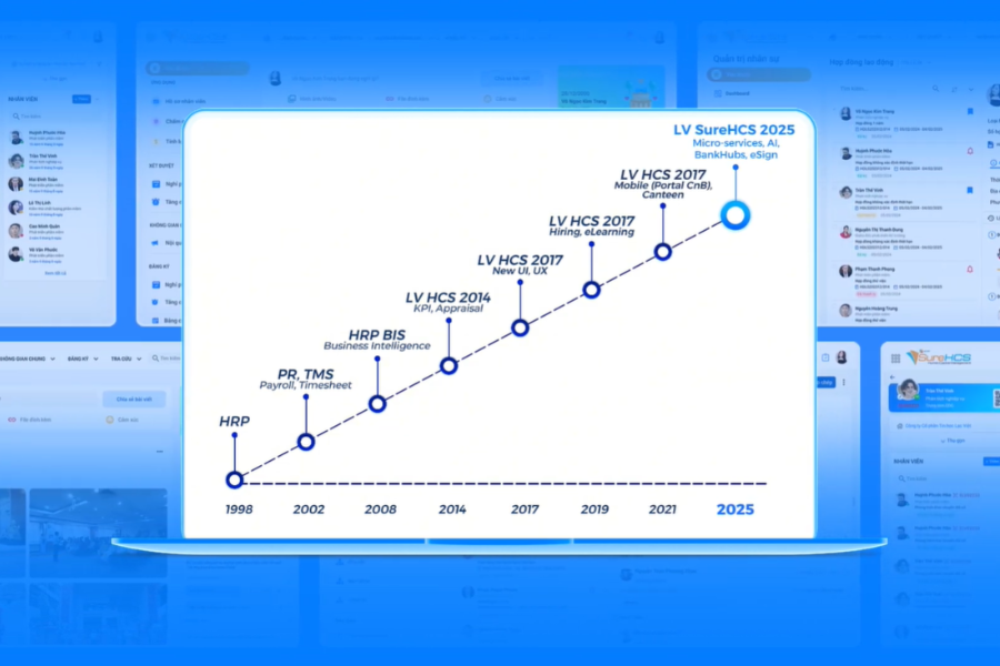 Lạc Việt SureHCS là nền tảng quản trị nhân sự với gần 30 năm phát triển và triển khai cho nhiều doanh nghiệp lớn tại Việt Nam