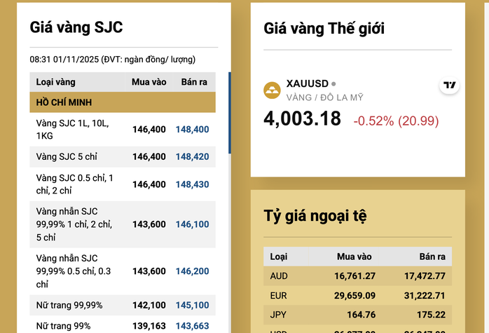 Sáng 1-11, giá vàng nhẫn có nơi cao hơn cả vàng miếng SJC - 2