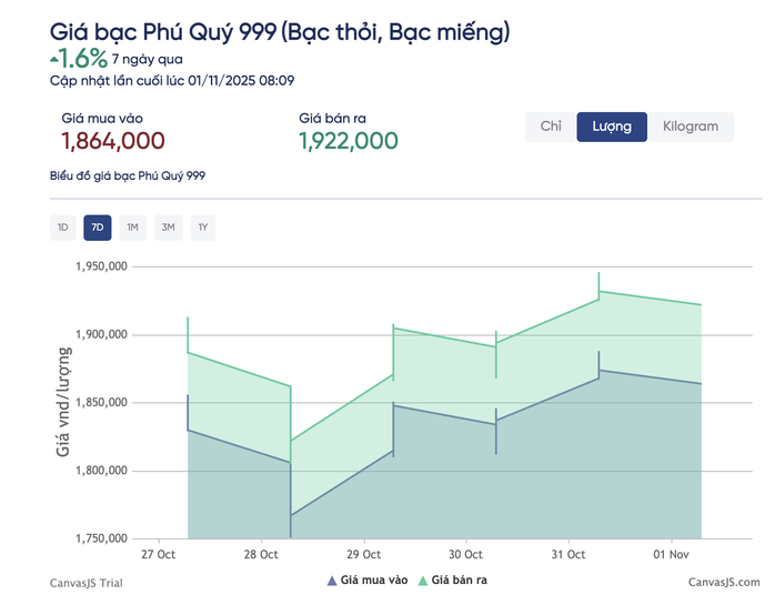Giá bạc hôm nay 1-11: Dự báo sốc từ nay đến năm 2026 - 2