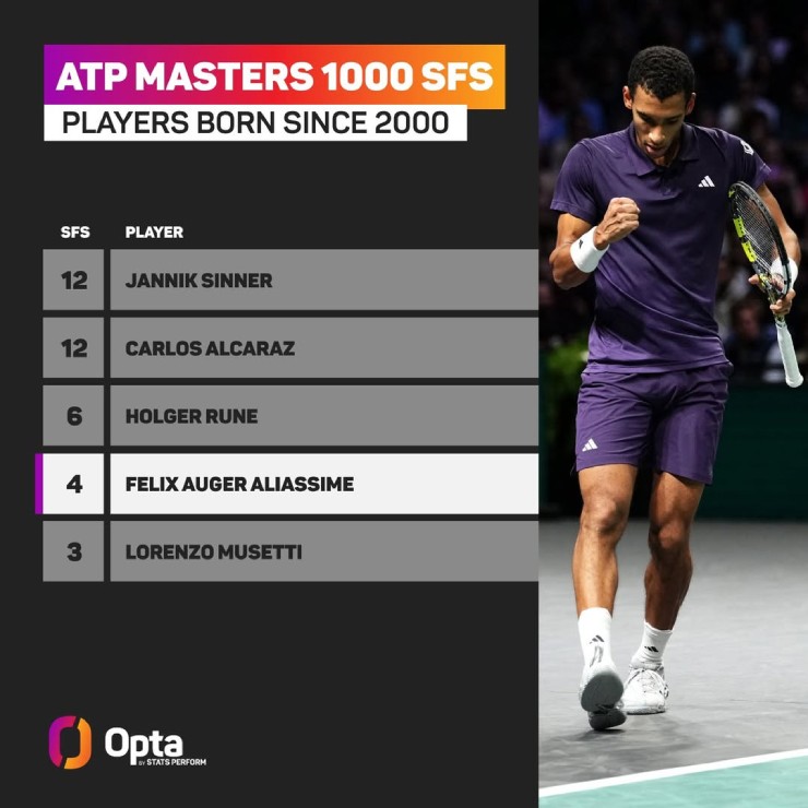 Auger-Aliassime có trận bán kết Masters 1000 thứ 4 sự nghiệp 