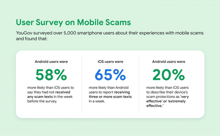 Tỷ lệ người dùng iOS nhận được tin nhắn lừa đảo cao vượt trội.