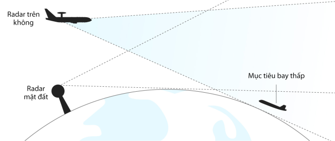Tầm nhìn của radar trên không và radar mặt đất với mục tiêu bay thấp. Đồ họa: Telegraph