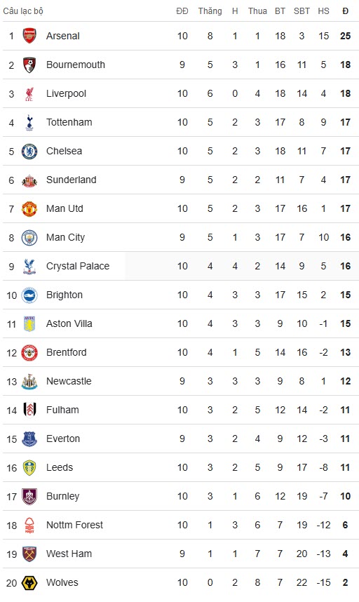 BXH Premier League sau ngày thi đấu 1/11