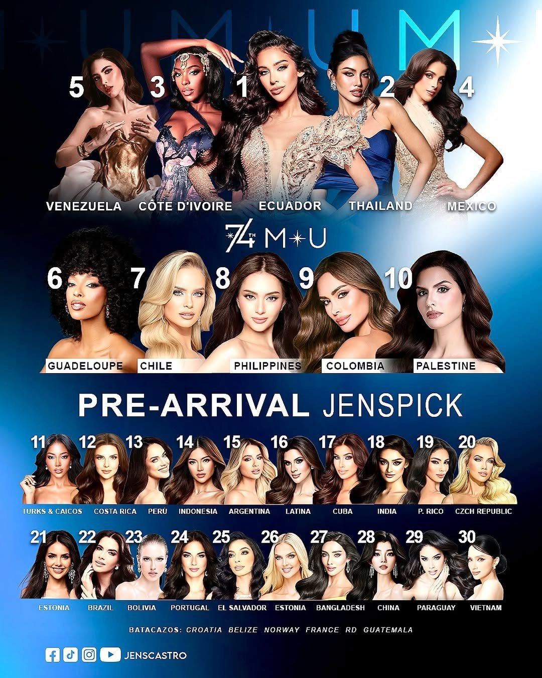 Hoa hậu Hương Giang hiếm hoi có mặt tại một vài BXH, nhưng cũng không ở vị trí cao.