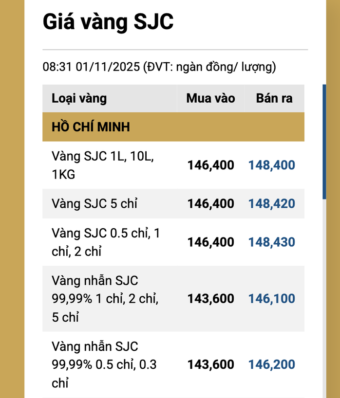 Giá vàng hôm nay 3-11: "Khả năng giá vàng đang rơi vào chu kỳ giảm" - 2