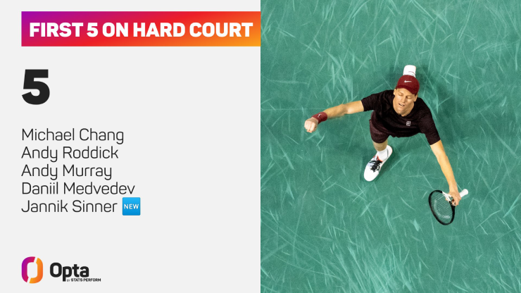 Sinner trở thành ngôi sao thứ năm kể từ 1990 giành 5 danh hiệu ATP Masters 1000 đều trên sân cứng