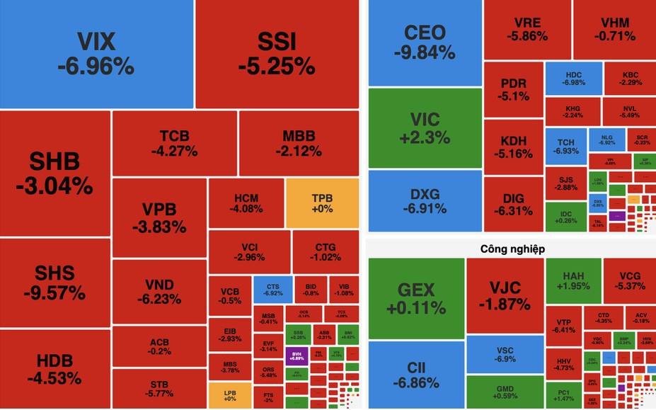 VN-Index giảm liên tiếp