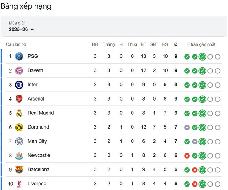 Top 10 trên bảng xếp hạng Cúp C1